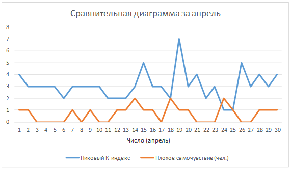 Получившаяся диаграмма за 30 дней эксперимента