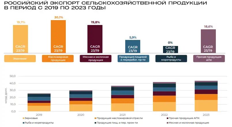 Экспорт российской сельхозпродукции с 2019 по 2023 годы (источник: расчеты Агроэкспорта)