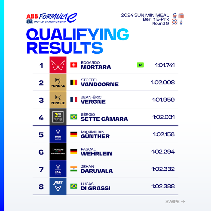 Итоги квалификацииФото: Формула Е  📷
