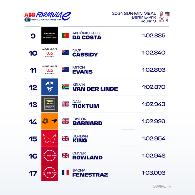    Итоги квалификацииФото: Формула Е