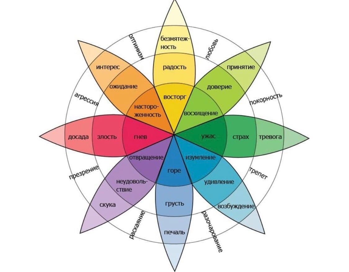 Спектр эмоций 