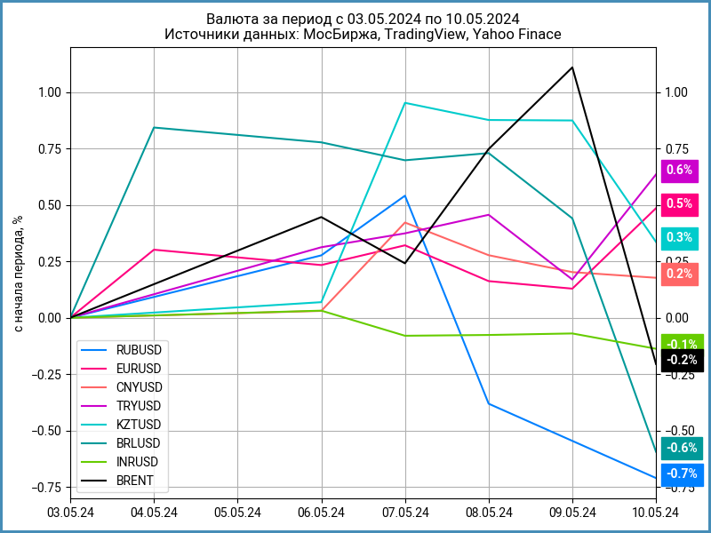 Недельная динамика валют.