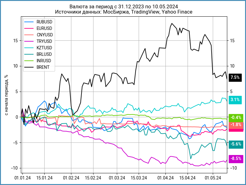 Динамика валют с начала года.