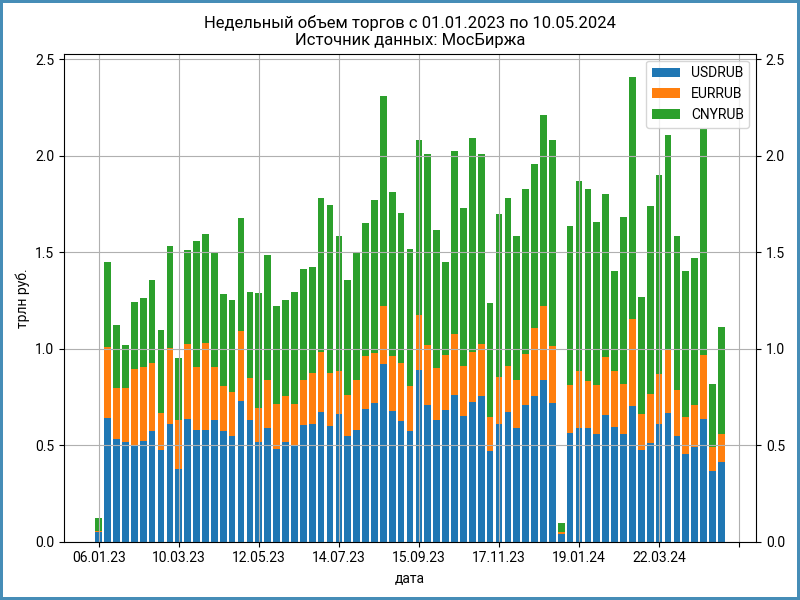 Еженедельные объемы торгов валютой на МосБирже.