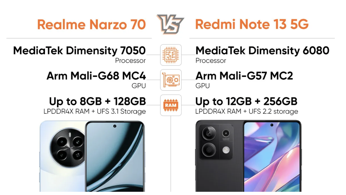 Сравнение Realme Narzo 70 5G и Redmi Note 13 5G: какой производительнее? |  За три моря с тремя гаджетами | Дзен