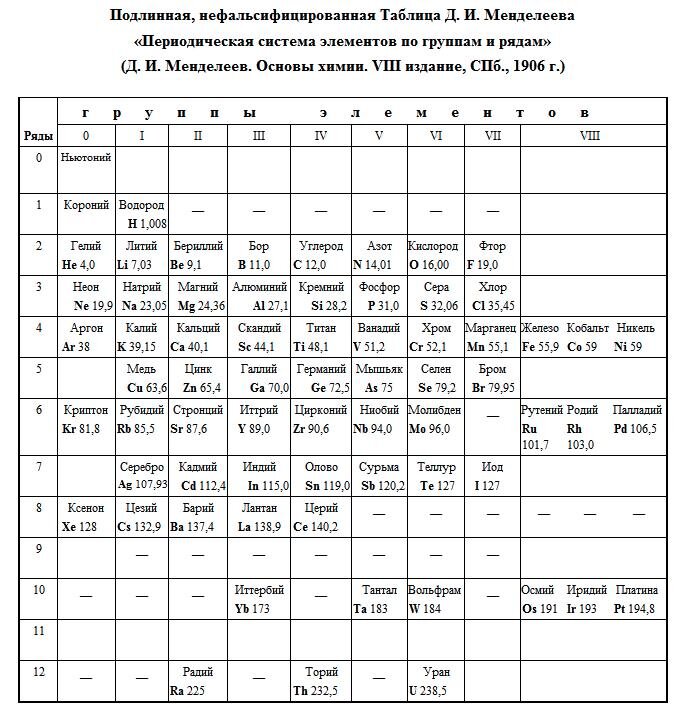 Таблица химических элементов после вставки в нее нулевой группы инертных газов с Ньютонием и Коронием Д.И. Менделеевым 