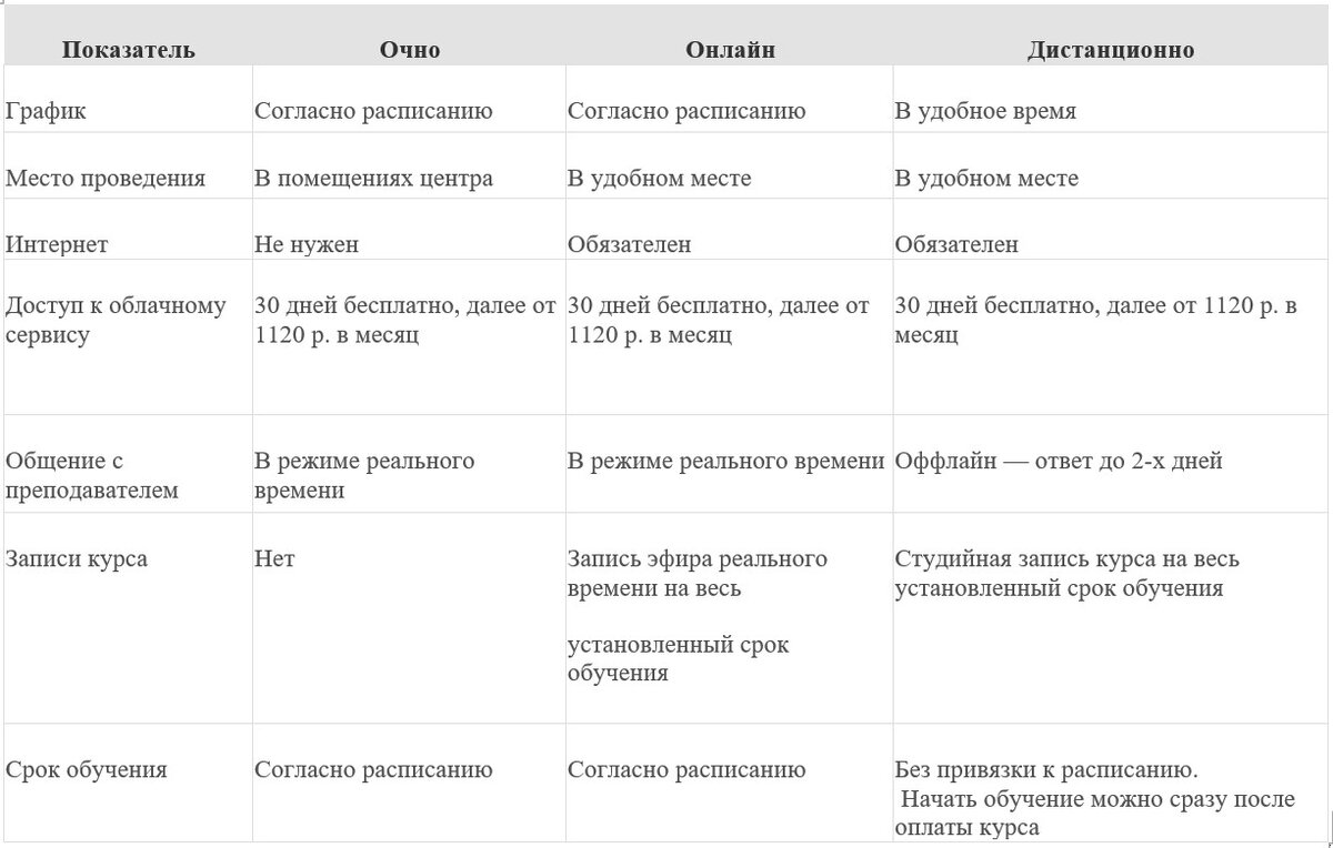 Форматы обучения в нашем образовательном центре: выбирайте свой идеальный  вариант | Образовательный центр РУНО | Дзен