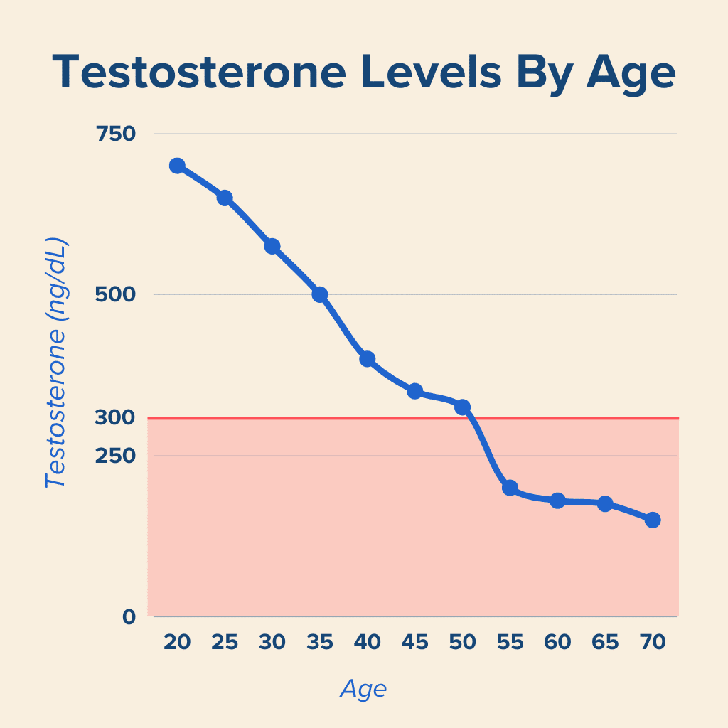 Низкий уровень тестостерона — это состояние, которое затрагивает многих мужчин и женщин, особенно после 45 лет.-2