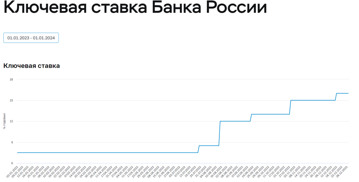 Изменение ключевой ставки ЦБ РФ за 2023 год.