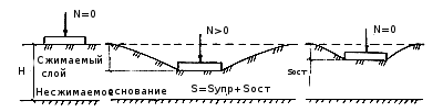 Схема модели линейно-деформируемого слоя конечной толщины