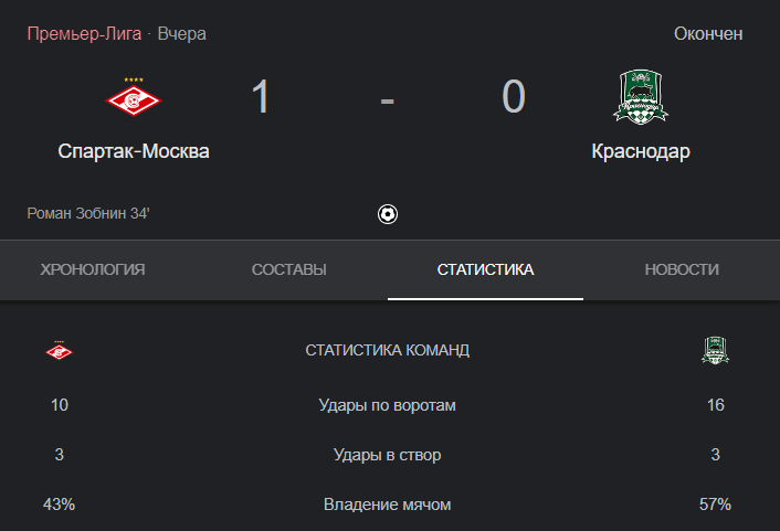 Известный футбольный эксперт не стал молчать и довольно резко высказался после матча «Спартак» — «Краснодар» в своей колонке на портале sportbox. Что сказал Александр Бубнов?-3