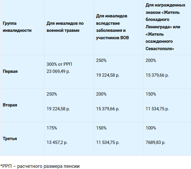 Надбавки к пенсии выслуге лет за инвалидность