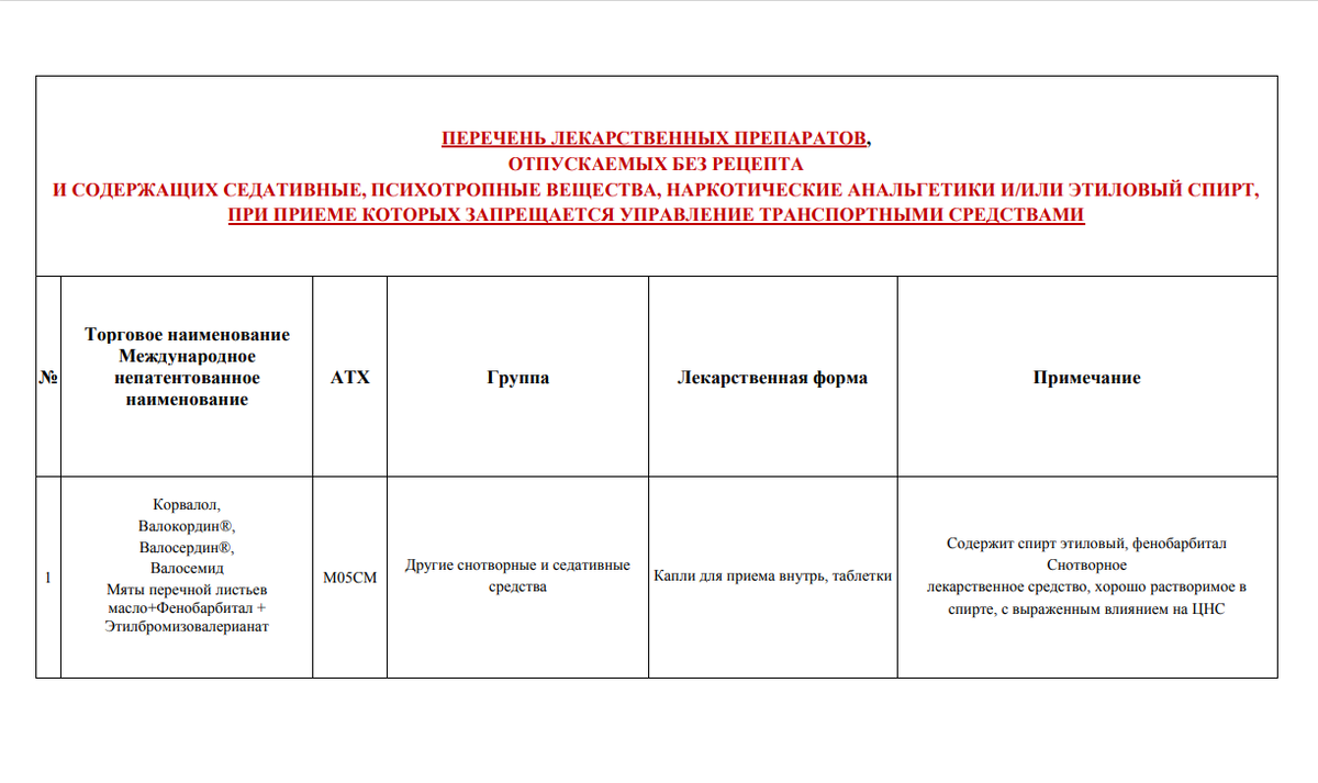          По запросу депутата ГД от ЛДПР Ярослава Нилова Минздрав РФ опубликовал перечень лекарственных средств, употребление которых водителем нежелательно или вообще запрещено.