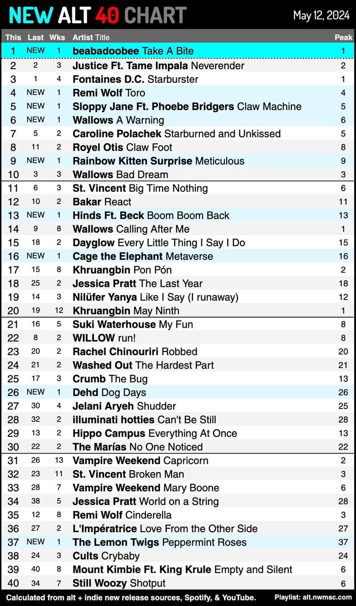 12.05.2024 Инди Топ-40 / NEW ALT 40 Чарт - лучшие и новые песни недели |  Инди Топ-40 / NEW ALT 40 Чарт и прослушивание | Дзен
