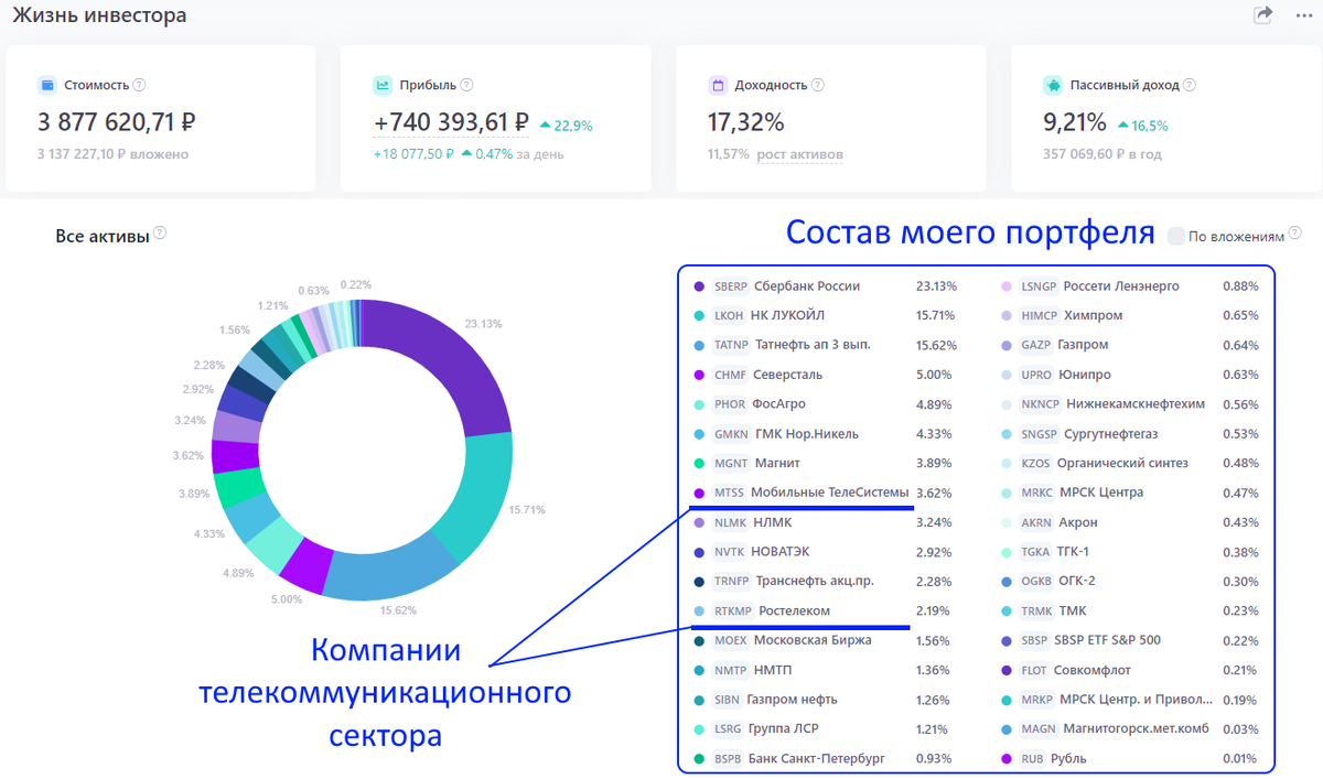 На нашем рынке не так много акций компаний, представляющих телекоммуникационный сектор.