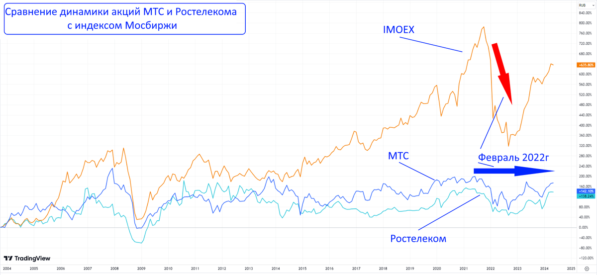 На нашем рынке не так много акций компаний, представляющих телекоммуникационный сектор.-2