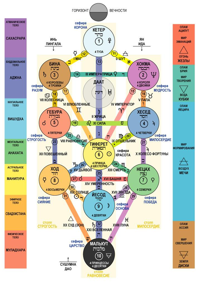 Древо Сефирот