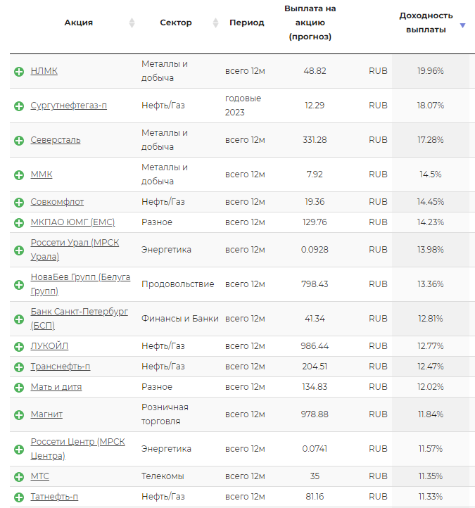 Самые дивидендные акции 2024
