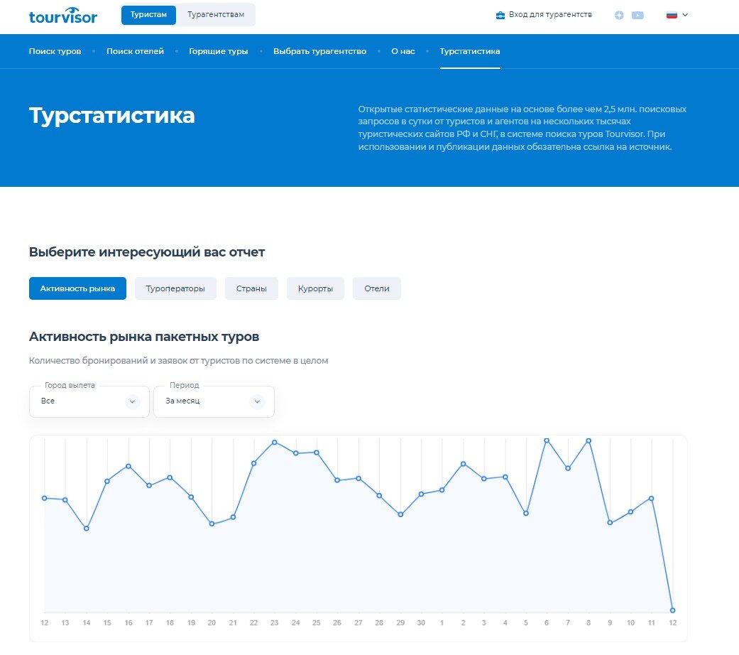 Активность рынка пакетных туров