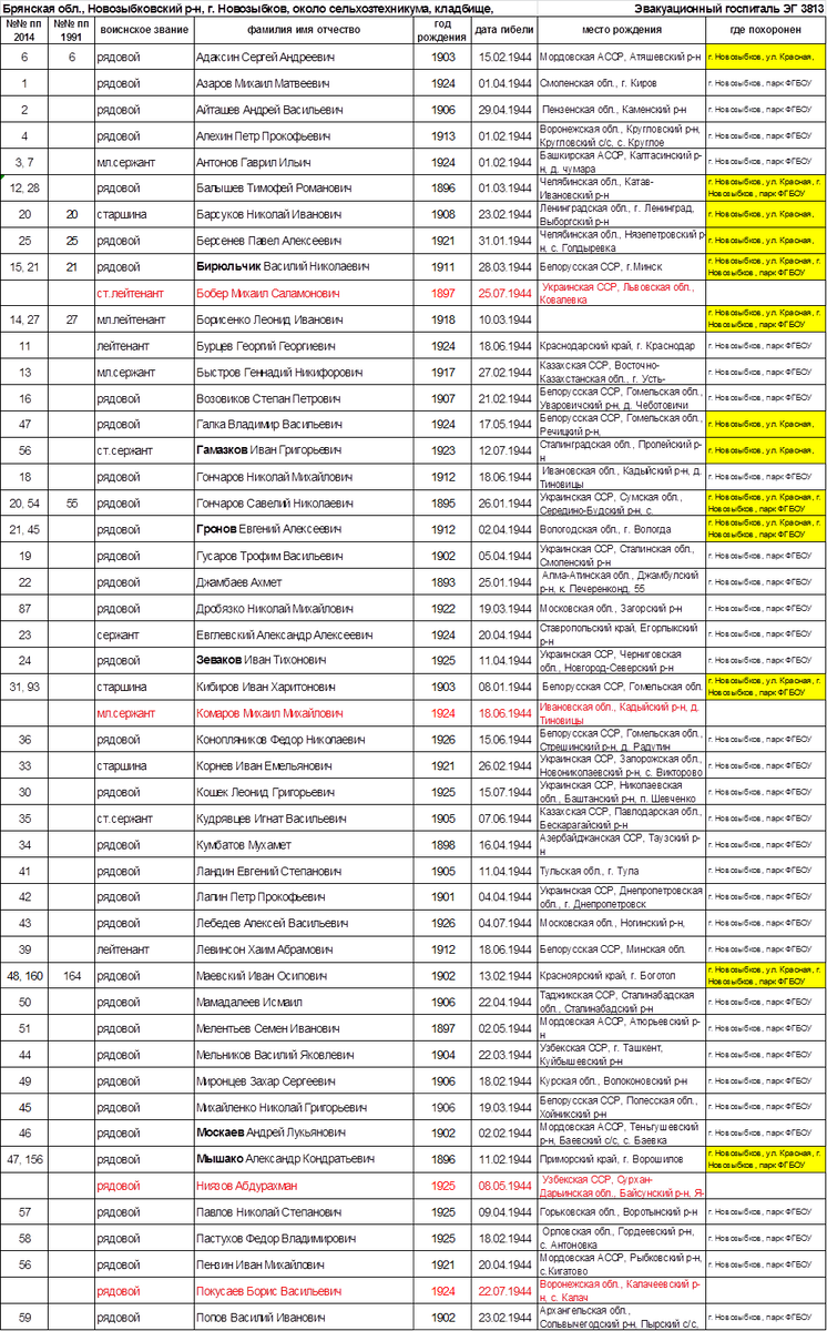 Брянская обл., Новозыбковский р-н, г. Новозыбков | Воинские захоронения  (братские могилы)Великой Отечественной войны | Дзен