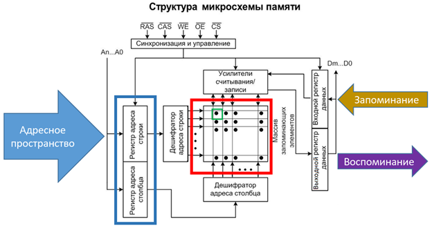 Структура микросхемы памяти