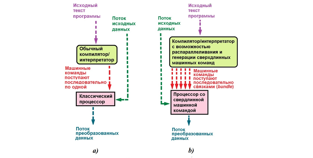  Рисунок 27. Схематично показанные различия классического
 процессора (слева) от VLIW-процессора (справа)
