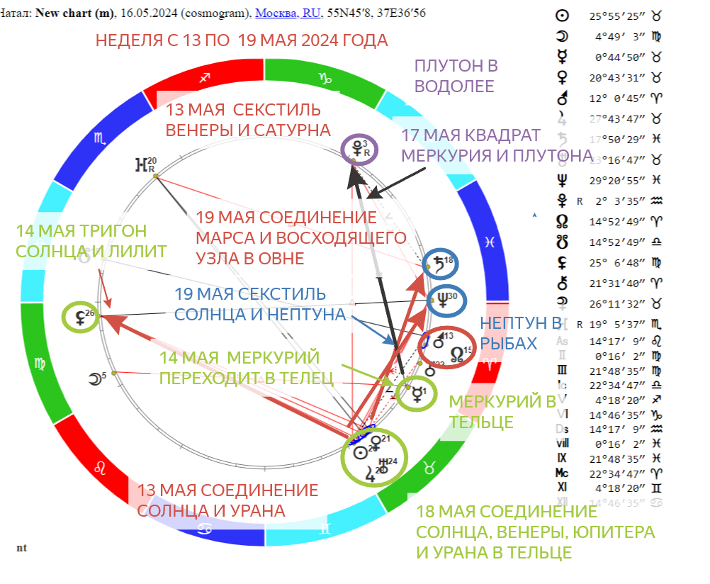 «Прогноз на неделю с 13.05.2024 по 19.05.2024 года. Парад планет во всей красе. Но Лилит пакостит. Что принесут нам планеты?»