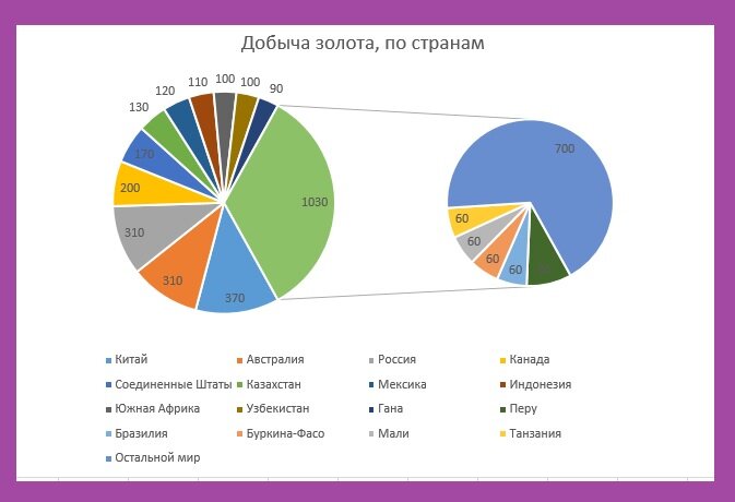 Цена золота идёт на рекорд – но нам от этого «не горячо и не холодно». Золото нужно было покупать гораздо раньше. А не сейчас, когда «жёлтый металл» стоит запредельно дорого.