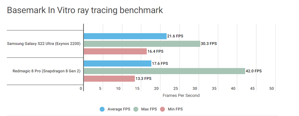 Exynos 2200 справляется лучше с трассировкой лучей на малой и средней производительности