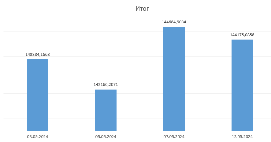 такая динамика за май.