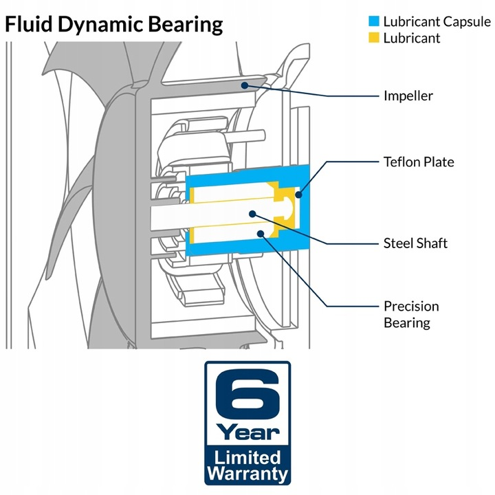 Между валом и втулкой всегда есть слой масла - это гидродинамический