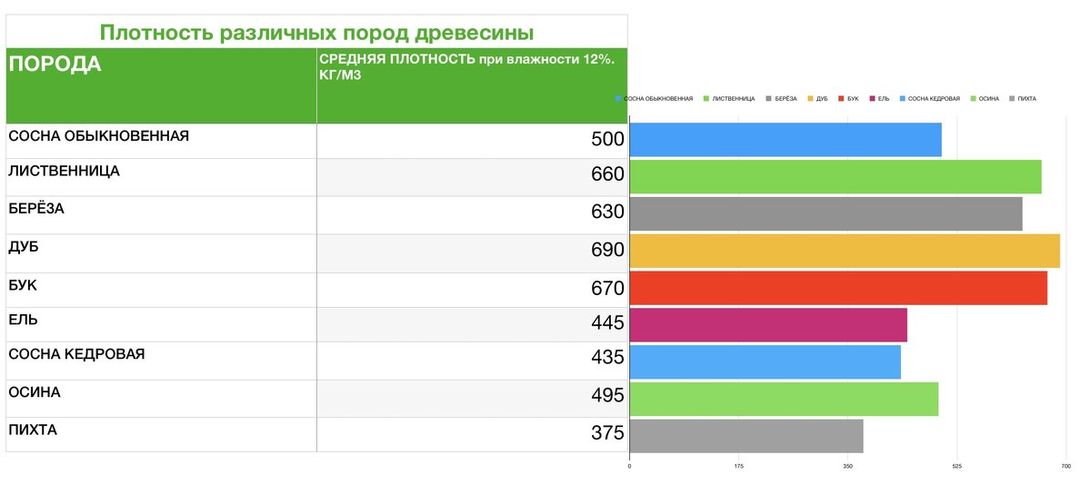 Плотность древесины различных пород при одинаковой влажности.