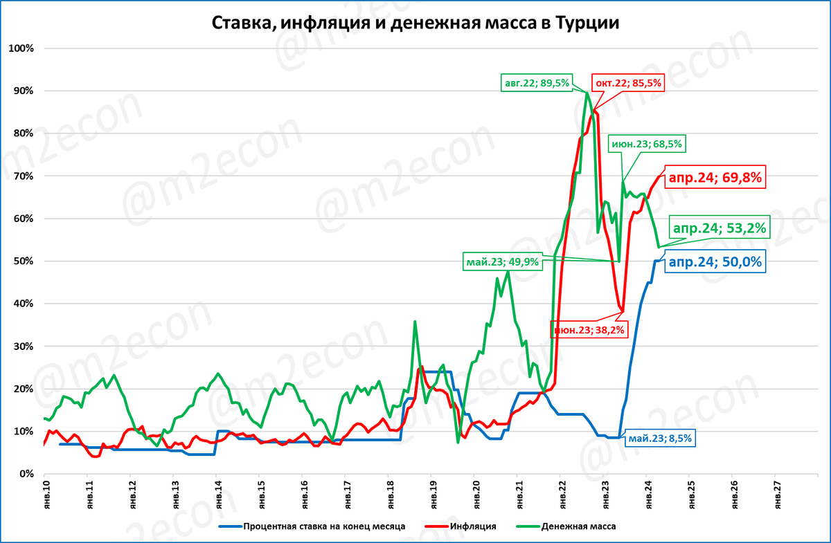 Это обзор макроэкономических новостей за 19 неделю 2024 года. Ниже оглавление и краткий дайджест обзора. Затем подробности по каждому сюжету с иллюстрациями.-2