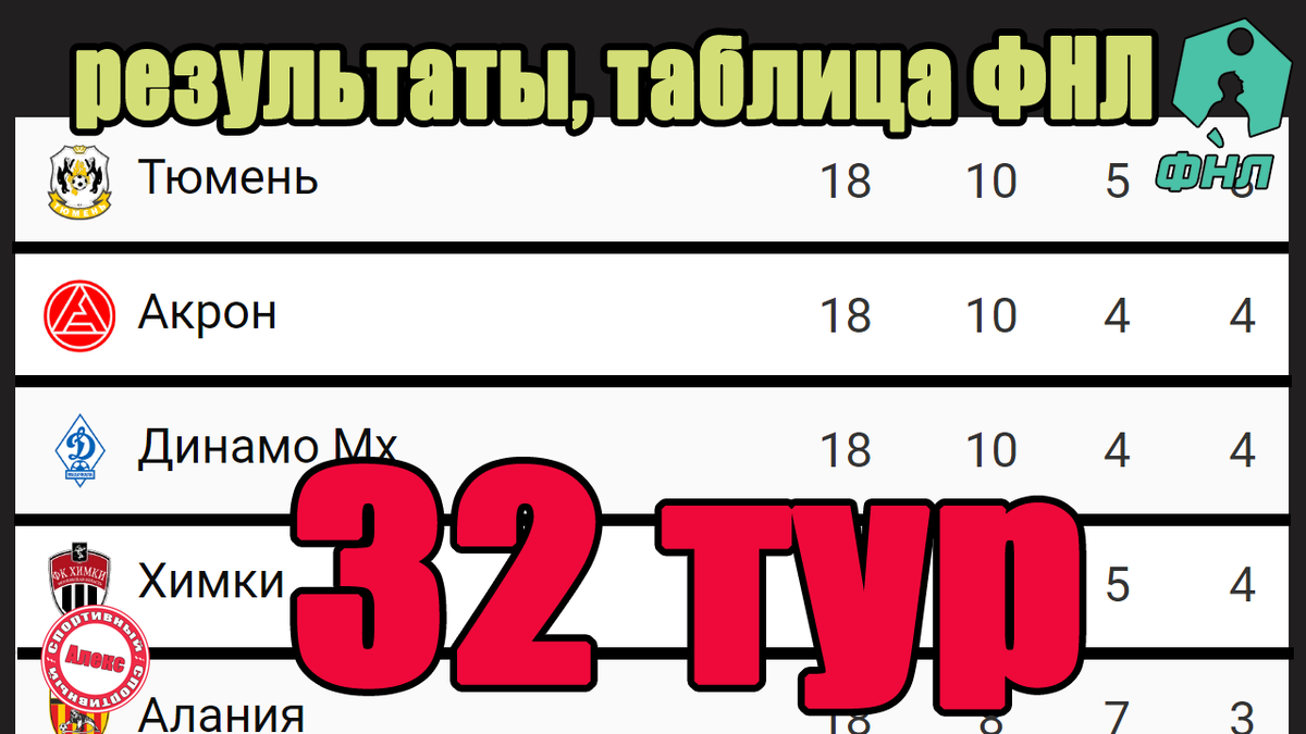 Футбол. ФНЛ. 32 тур. Результаты. Таблица. Расписание. | Алекс Спортивный *  Футбол | Дзен