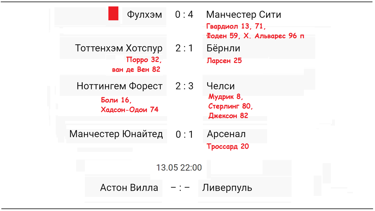 В чемпионате Англии завершились 9 игр 37-го тура. Начну рассказ с результатов, затем посмотрим таблицу и расписание. Фулхэм проигрывает дома Ман. Сити – 0:4.-2