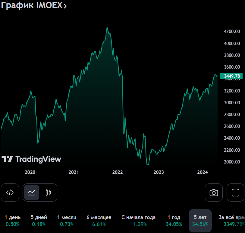 Поведение индекса Мосбиржи в разных периодах 
