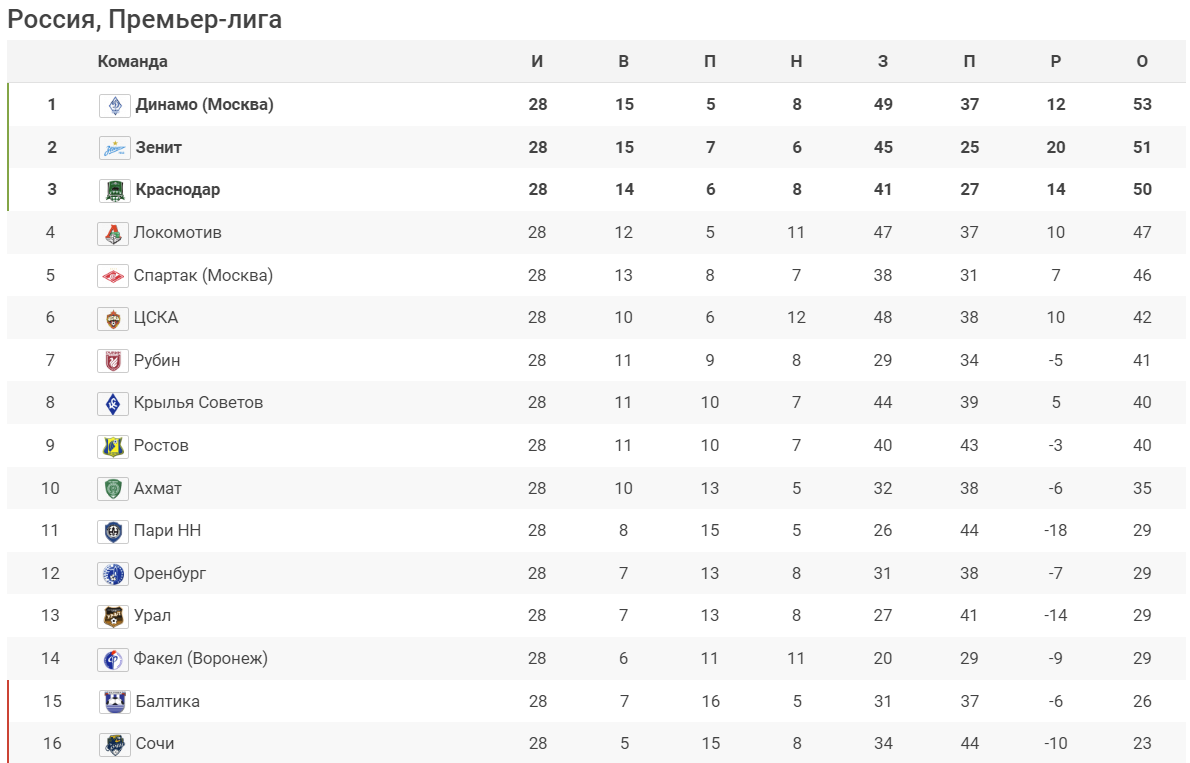 Завершился 28-й тур чемпионата России по футболу. В турнирной таблице Мир РПЛ произошло несколько важных изменений. Во-первых, лидером таблицы после победы над "Балтикой" становится "Динамо".-2
