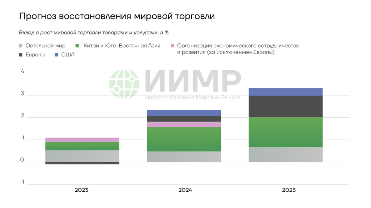 Прогноз восстановления мировой торговли