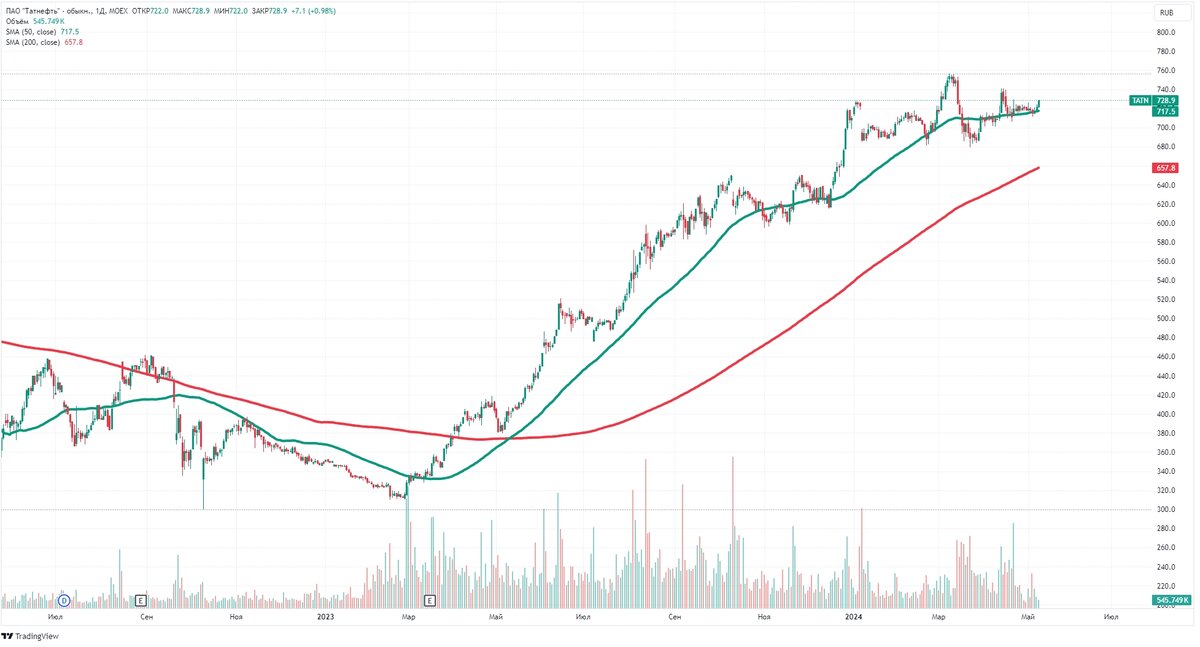 Долгосрочный вектор и краткосрочный показывает растущий тренд. Цена держится у 50-дневной средней. Какого-то сильного импульса на положительную переоценку не заметно, но и продавать компанию желающих не видно