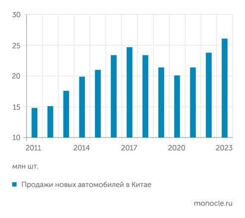    CAAM: Продажи авто в КНР набирают ход