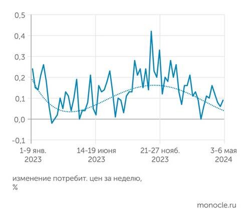    Росстат: Инфляция на потребительском рынке устойчиво снижается с октября 2023 года