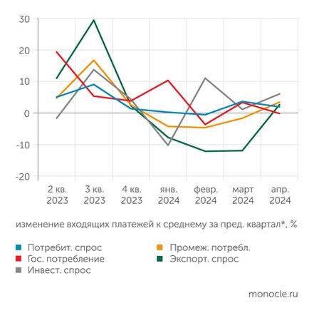    Банк России: В апреле 2024 года выросли объемы входящих платежей во всех секторах экономики, кроме сектора госуслуг