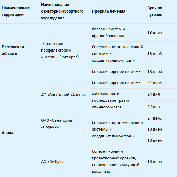 Примеры санаториев, в которые могут бесплатно поехать пенсионеры в 2024 г.