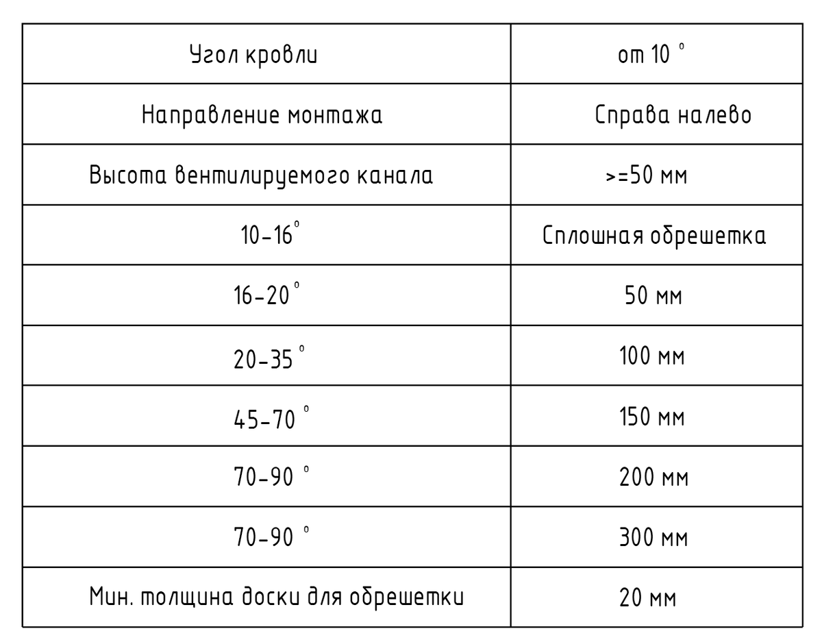 Делаем крышу – готова обрешётка под клик-фальц на одноэтажном доме из  газобетона в Мистолово )(проект, похожий на 