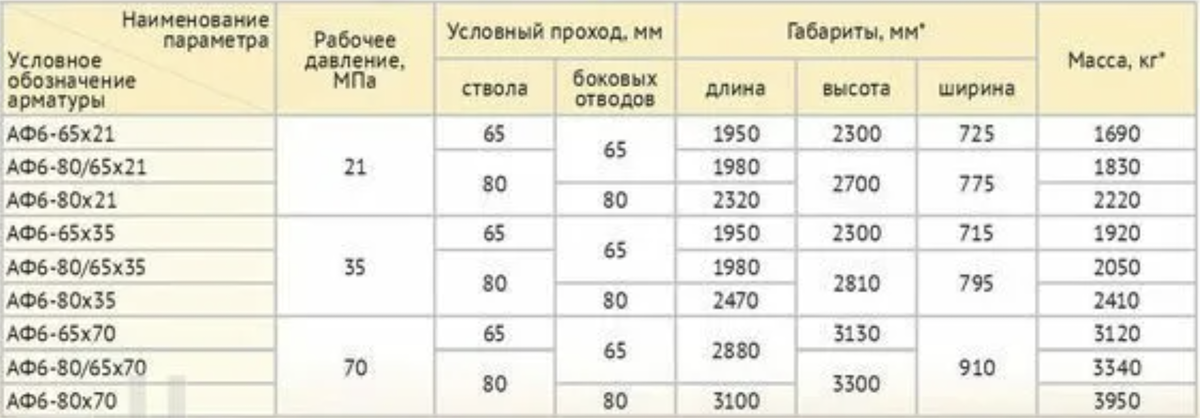 Технические параметры ФА.