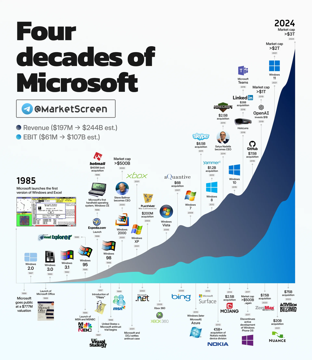 Сегодня в выпуске:  — Становление Microsoft, как оно было— Суэцу плохеет — Немецкой промышленности плохеет — На чем зарабатывают Disney, Airbnb, Uber? Доброе утро, всем привет!-7