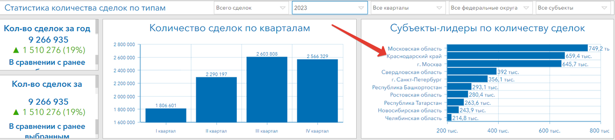 В Краснодарском крае за год проведено более 650 000 сделок с недвижимостью