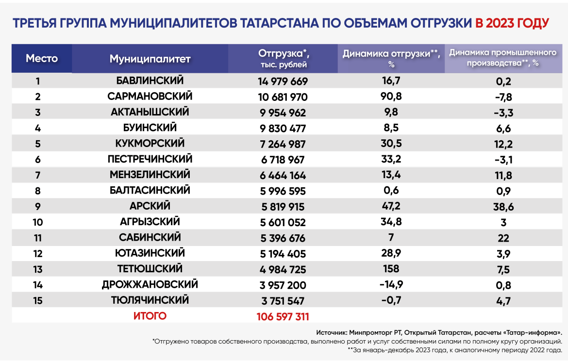 Индустриальный рейтинг районов: кто больше и меньше всего зарабатывает в  Татарстане | Татар-информ | Дзен