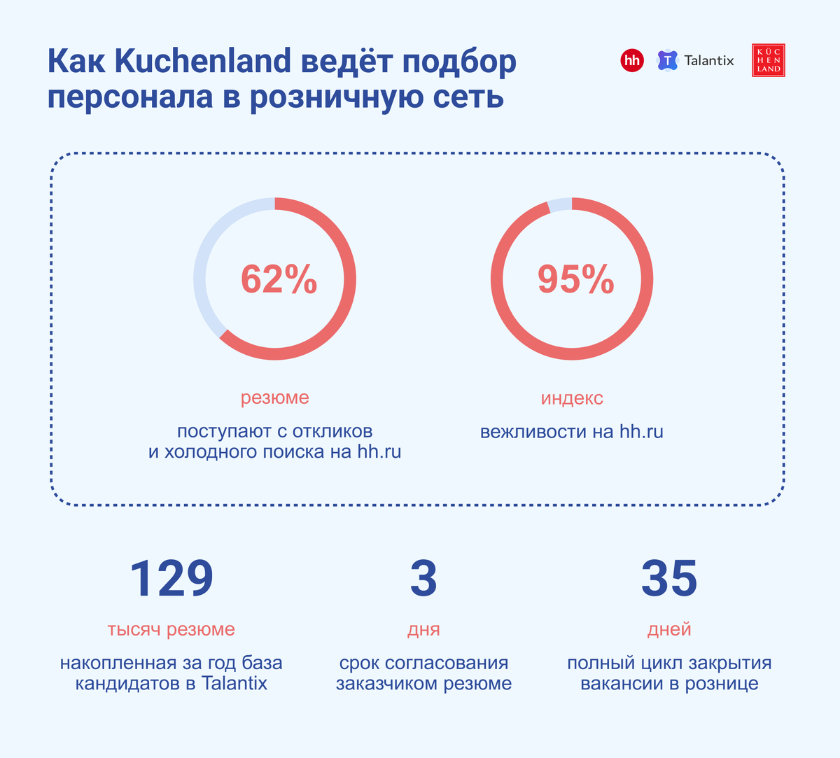 Как Kuchenland автоматизировал подбор персонала и вышел на рынок Казахстана  | Talantix | Дзен