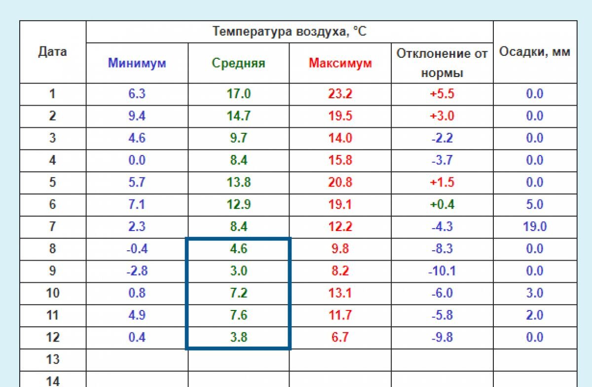 Самая высокая температура в 2024